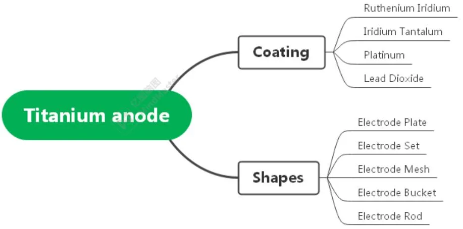 Customizable Iridium Titanium Anode for Electrolytic Synthesis of Organic Matter/ Chrome Plating